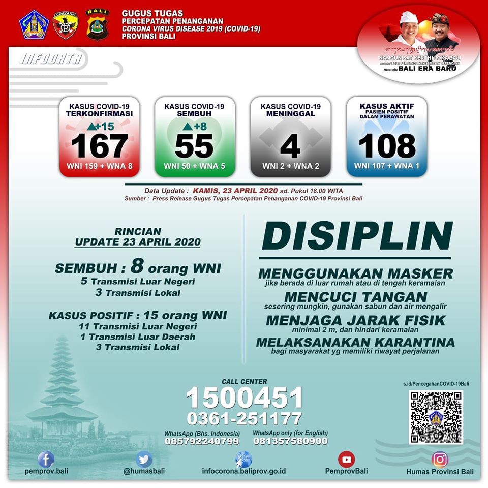 Update COVID-19 Bali: Pasien Sembuh Bertambah Delapan Orang Infografis kasus COVID-19 di Bali per Kamis (23/4). (ist)