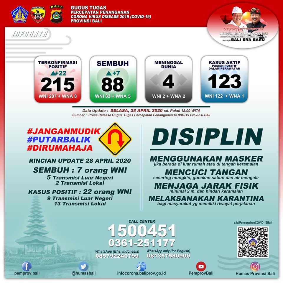 Update COVID-19 Bali: Penambahan Kasus Positif 22 Orang, Didominasi Transmisi Lokal Infografis kasus COVID-19 di Bali per Selasa (28/4). (ist)