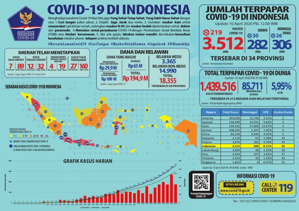 Infografis COVID-19 di Indonesia, per Jumat (10/4).