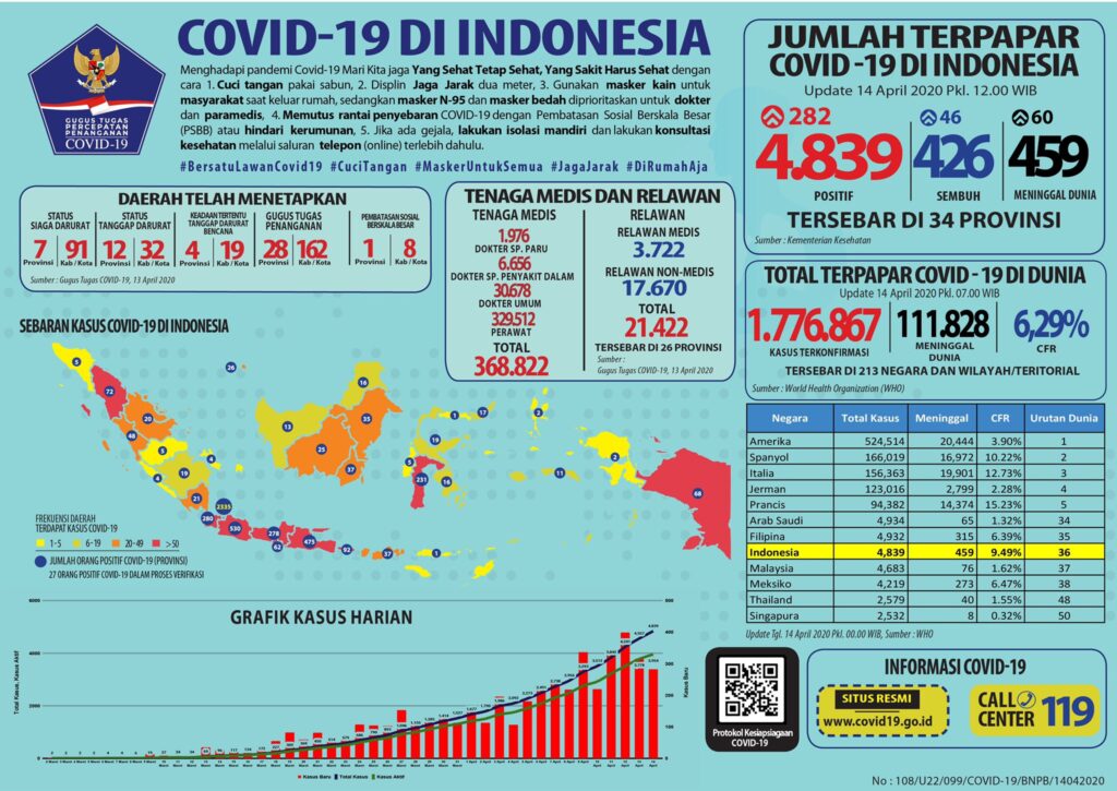 Infografis kasus COVID-19 di Indonesia per Selasa (14/4).