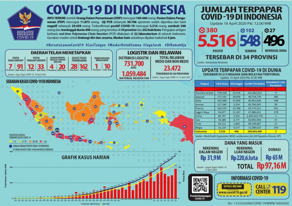Infografis kasus COVID-19 di Indonesia per Kamis(16/4).