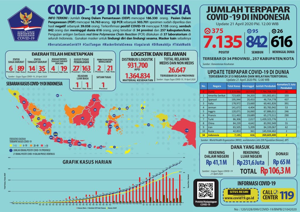 Infografis kasus COVID-19 di Indonesia per Selasa (21/4).