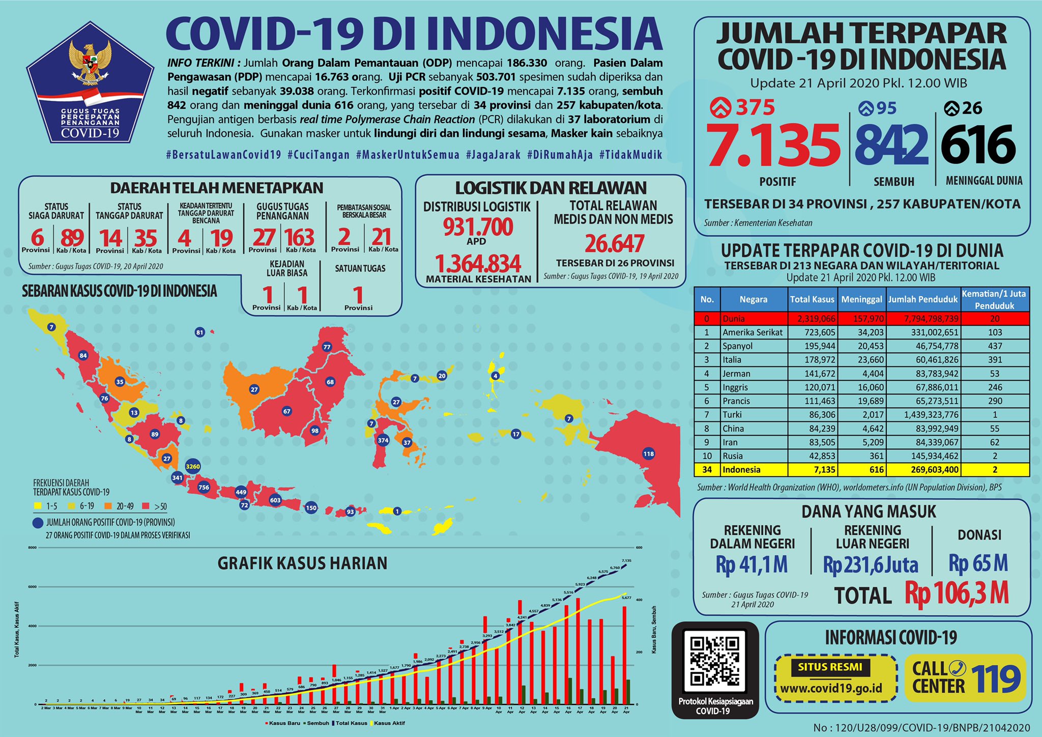 Bali Catat 10 Kasus Positif COVID-19 Baru, Total Menjadi 150 Infografis kasus COVID-19 di Indonesia per Selasa (21/4).