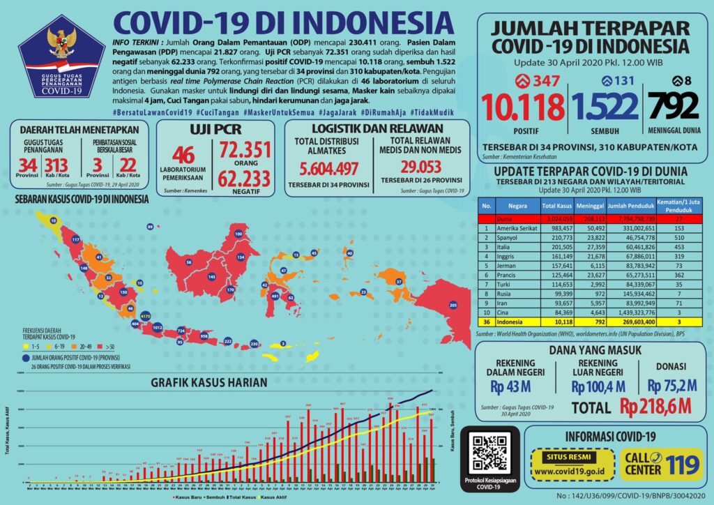 Infografis kasus COVID-19 di Indonesia per Kamis (30/4).
