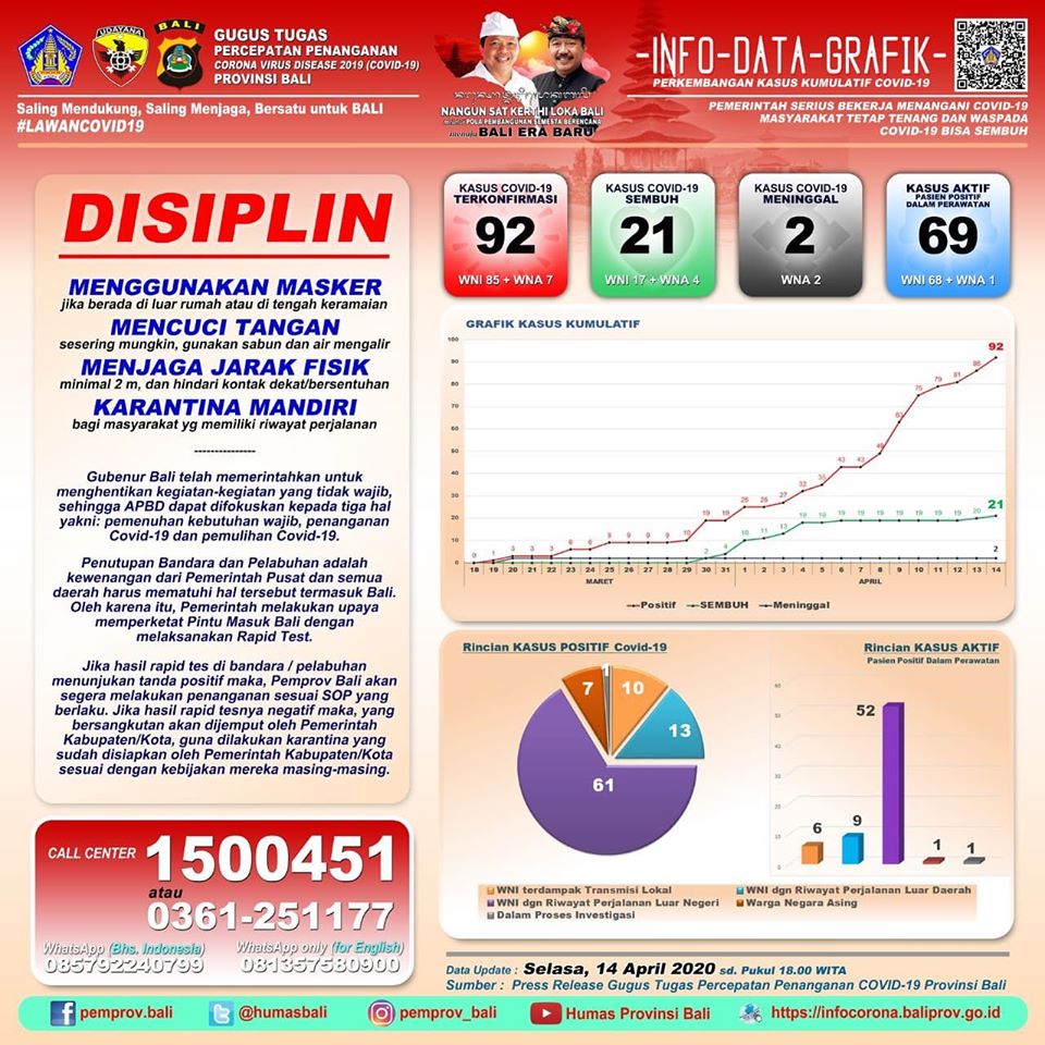 Kasus COVID-19 di Bali Bertambah Enam, Satu dalam Proses Investigasi Update Kasus Covid-19 di Bali per Selasa (14/4).
