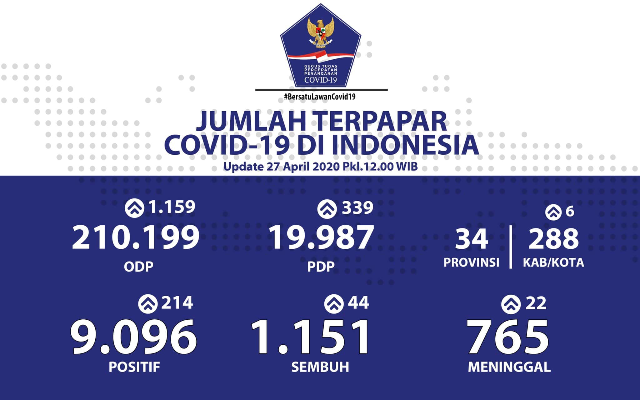 Pasien Sembuh COVID-19 Naik Jadi 1.151, Sebanyak 19 Provinsi Nihil Penambahan Kasus Positif Data kasus COVID-19 di Indonesia per Senin (27/4).