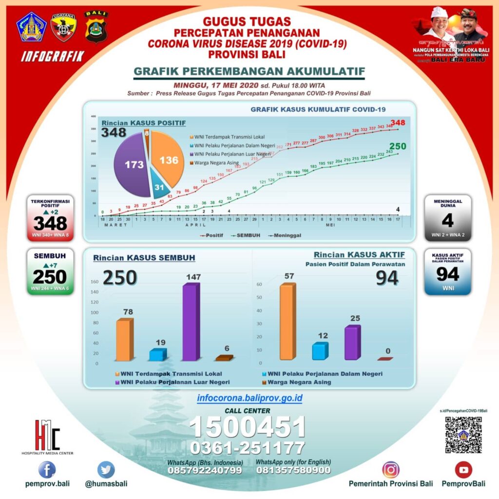 Info grafis kasus COVID-19 di Bali per Minggu (17/5). (ist)