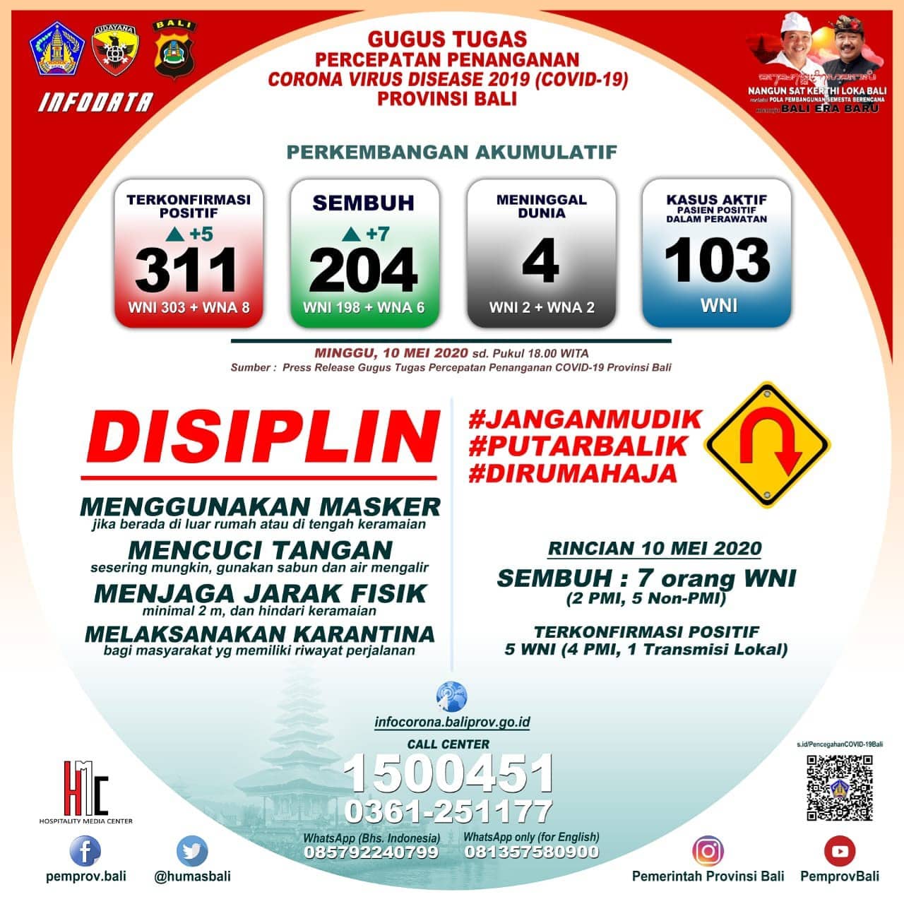 Update COVID-19 Bali 10 Mei 2020: Total Pasien Sembuh Capai 204 Orang Info grafis kasus COVID-19 di Bali per Minggu (10/5). (ist)