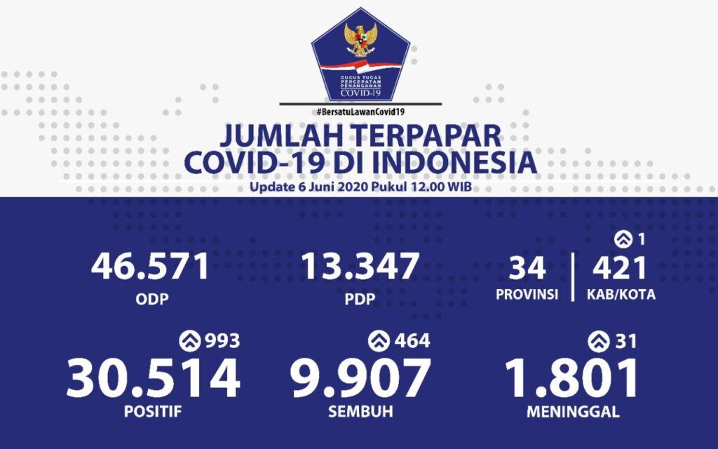 Update kasus COVID-19 di Indonesia, Sabtu (6/6).